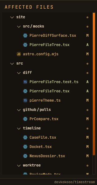 Timestream review desk with a nested Pierre file tree of changed paths and git status beside the diff.